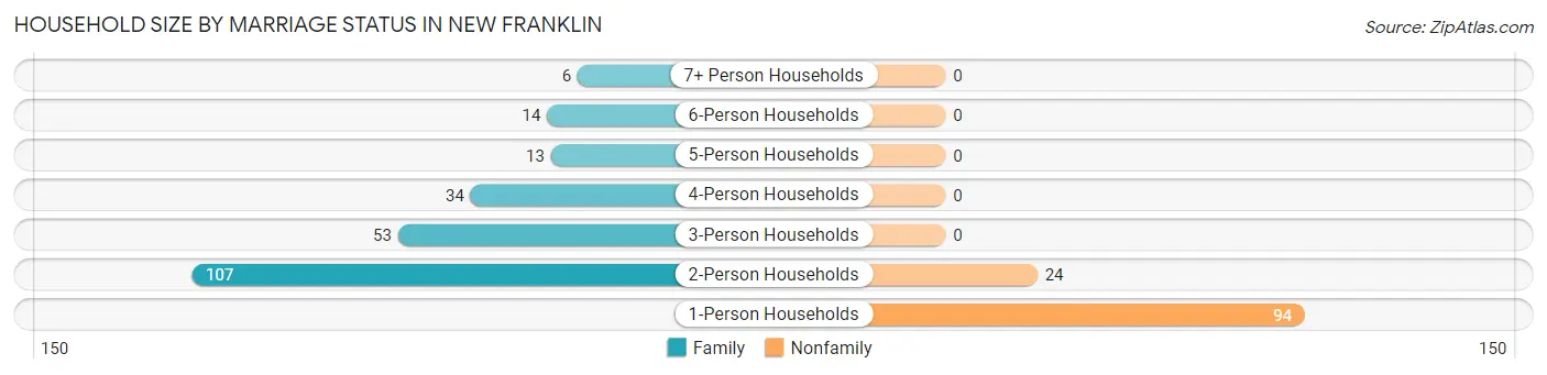 Household Size by Marriage Status in New Franklin
