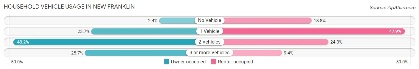 Household Vehicle Usage in New Franklin