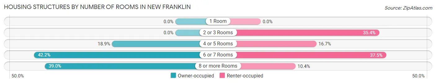 Housing Structures by Number of Rooms in New Franklin