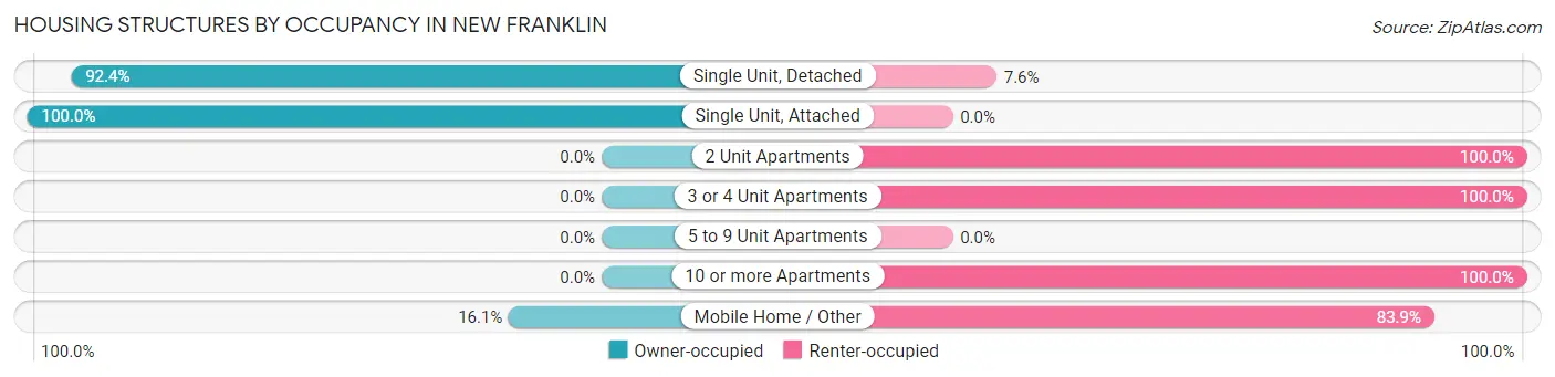 Housing Structures by Occupancy in New Franklin