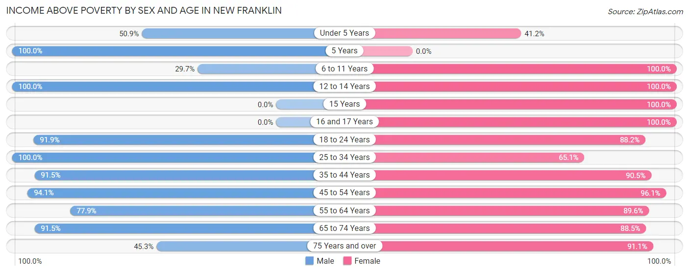 Income Above Poverty by Sex and Age in New Franklin