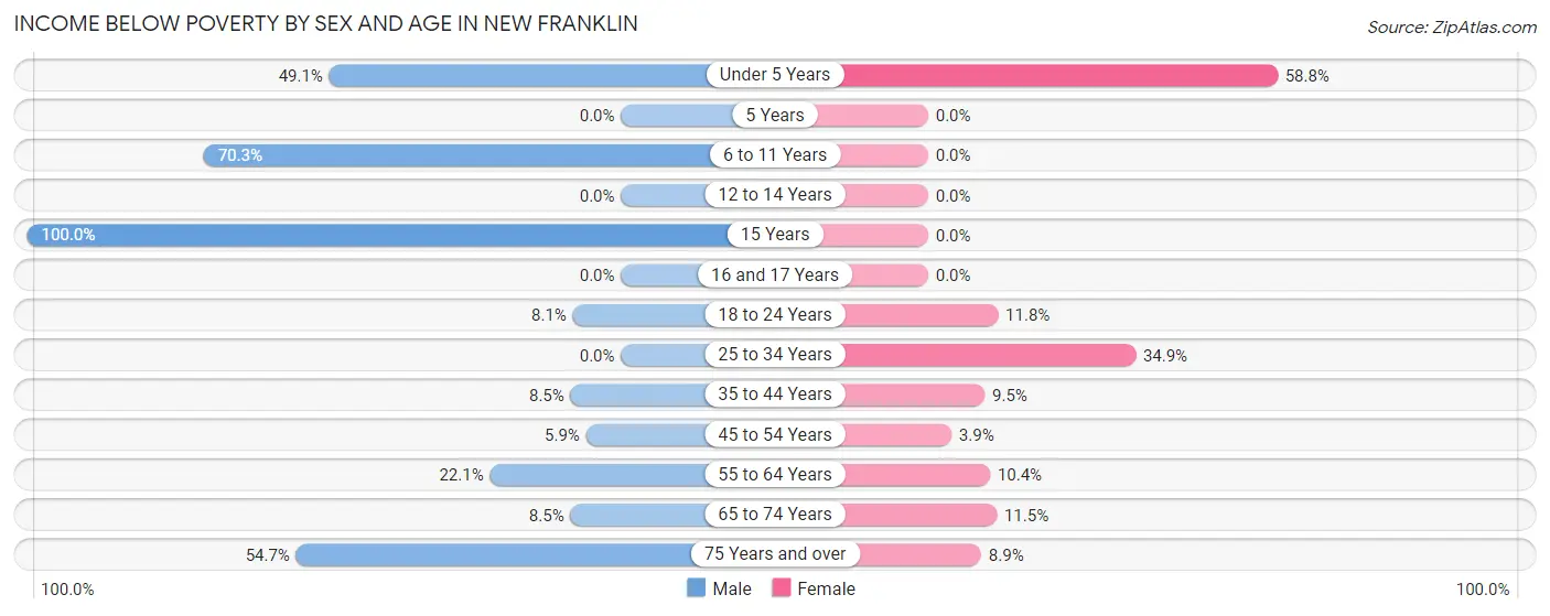 Income Below Poverty by Sex and Age in New Franklin