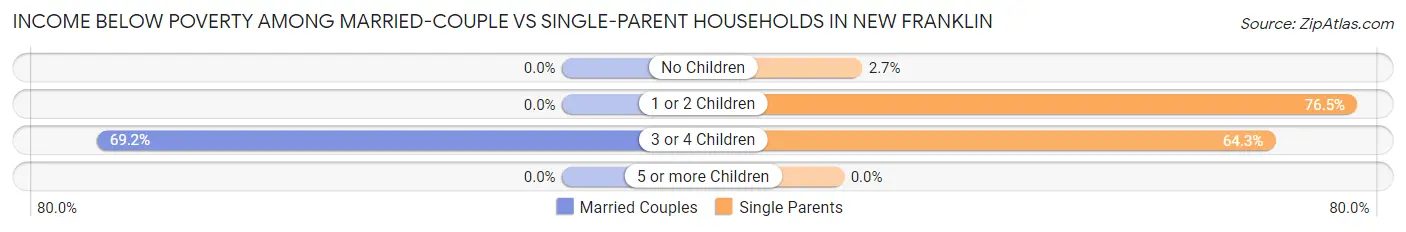 Income Below Poverty Among Married-Couple vs Single-Parent Households in New Franklin