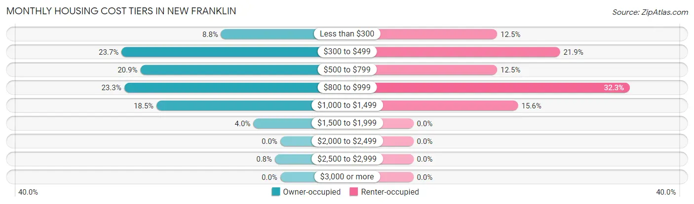 Monthly Housing Cost Tiers in New Franklin