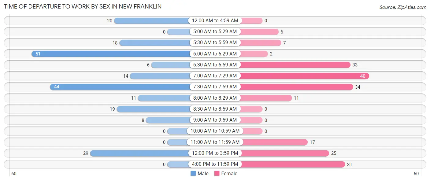 Time of Departure to Work by Sex in New Franklin