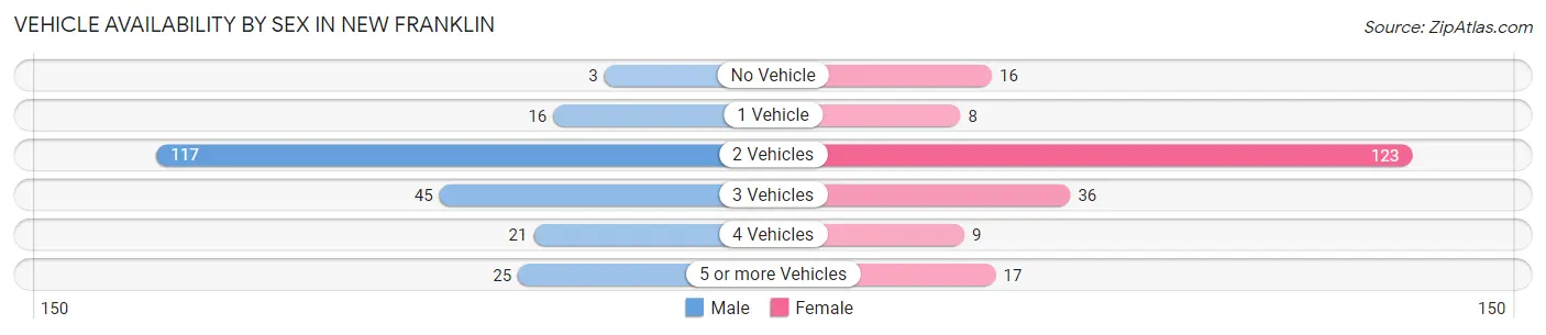 Vehicle Availability by Sex in New Franklin