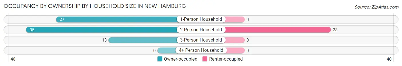 Occupancy by Ownership by Household Size in New Hamburg