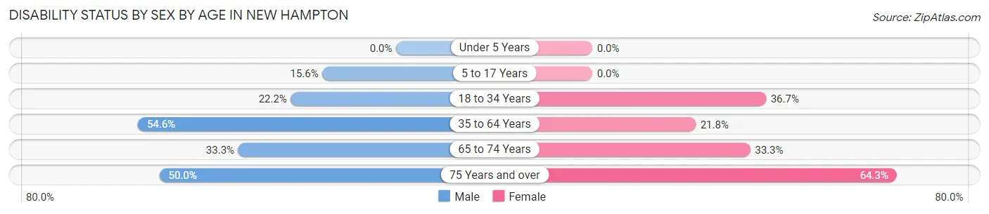 Disability Status by Sex by Age in New Hampton