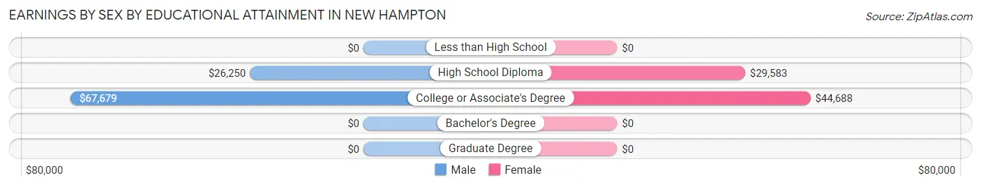 Earnings by Sex by Educational Attainment in New Hampton