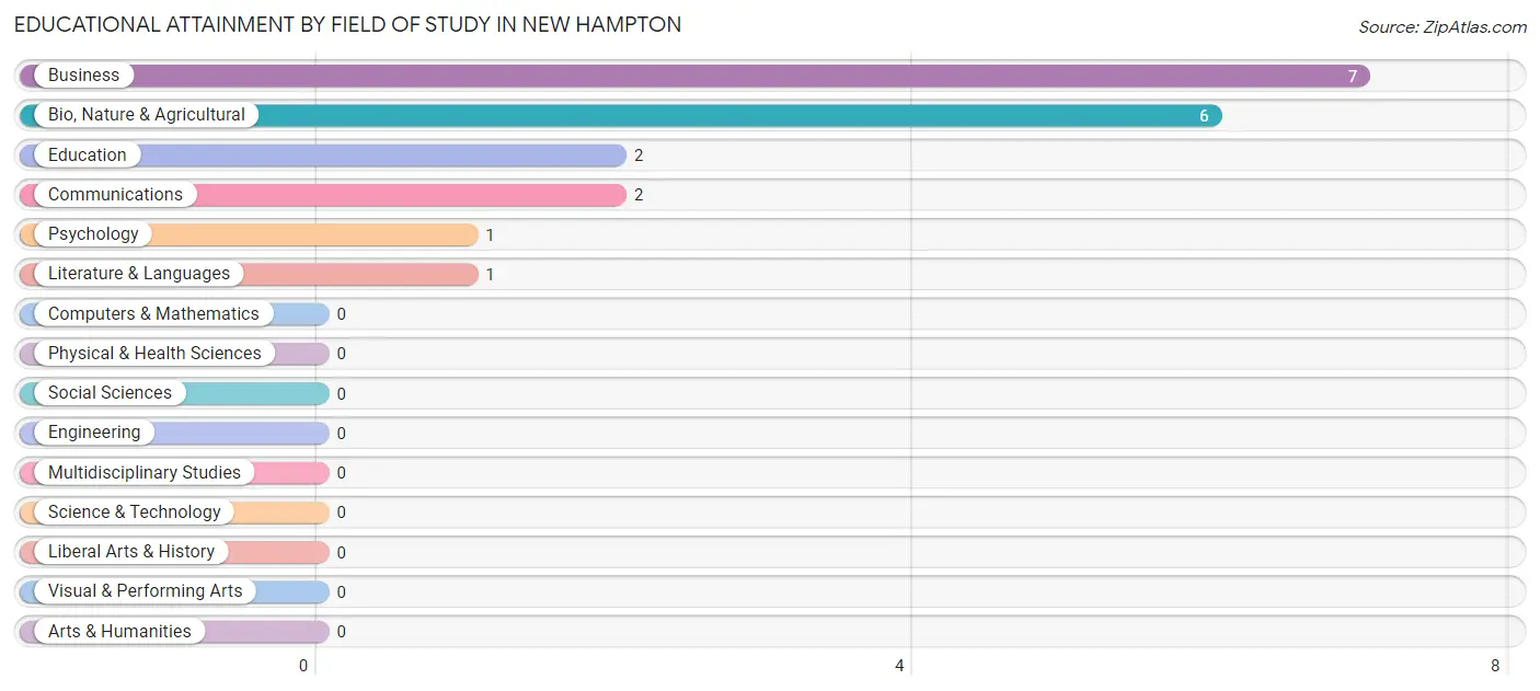 Educational Attainment by Field of Study in New Hampton