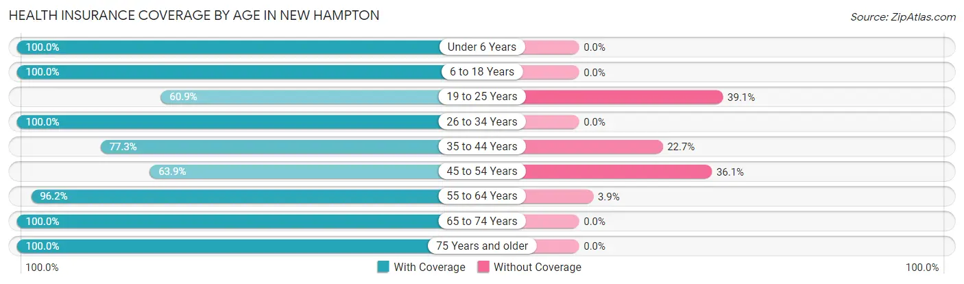 Health Insurance Coverage by Age in New Hampton