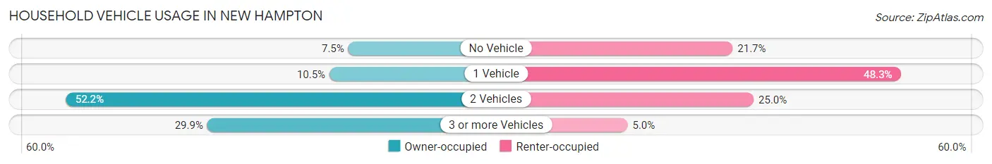 Household Vehicle Usage in New Hampton