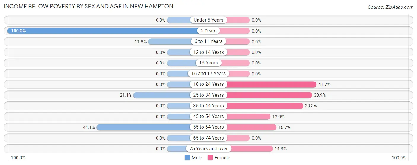 Income Below Poverty by Sex and Age in New Hampton