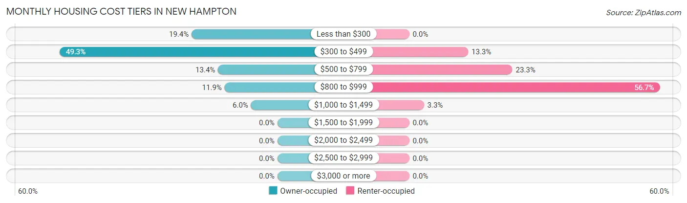 Monthly Housing Cost Tiers in New Hampton