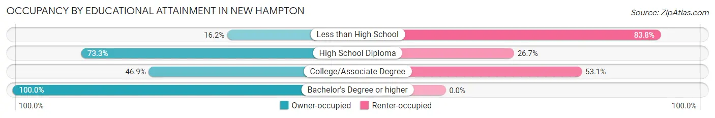 Occupancy by Educational Attainment in New Hampton