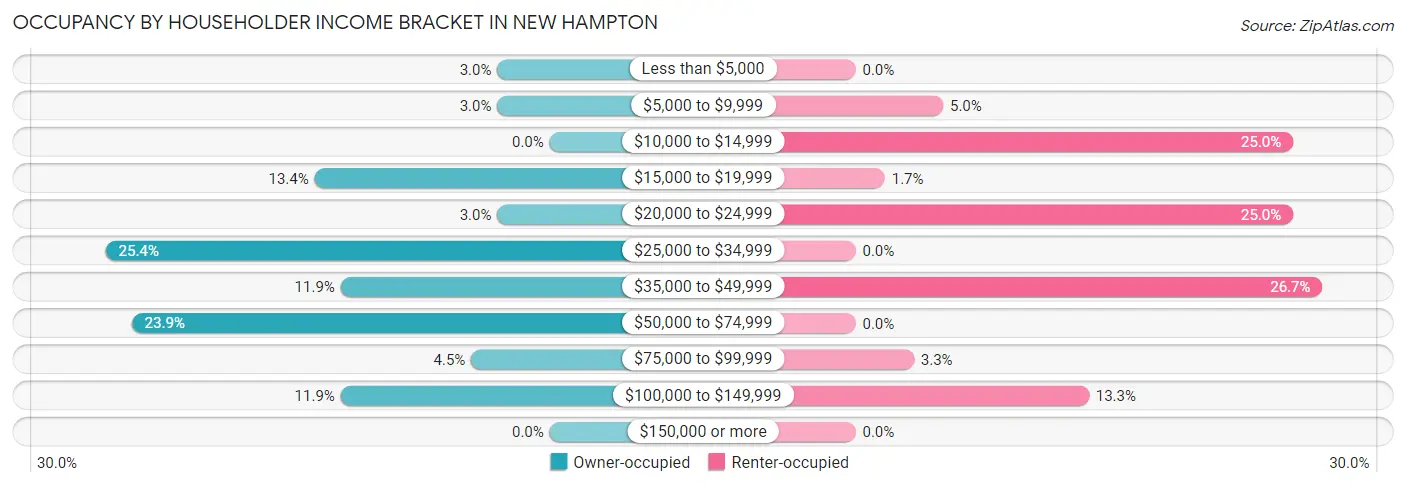 Occupancy by Householder Income Bracket in New Hampton