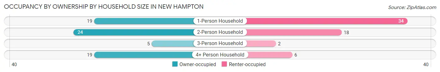 Occupancy by Ownership by Household Size in New Hampton