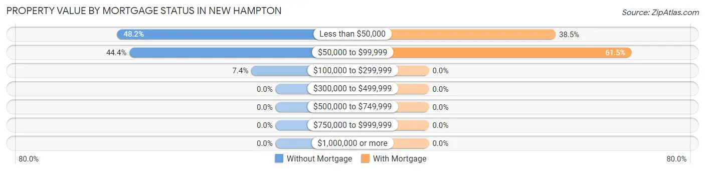 Property Value by Mortgage Status in New Hampton