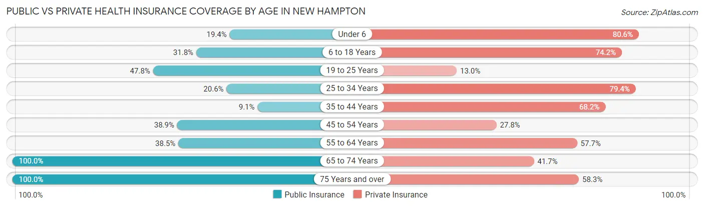 Public vs Private Health Insurance Coverage by Age in New Hampton