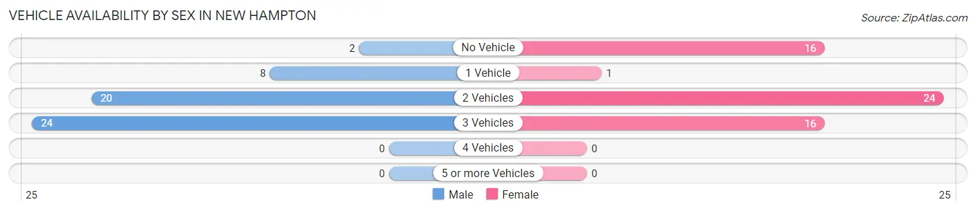 Vehicle Availability by Sex in New Hampton