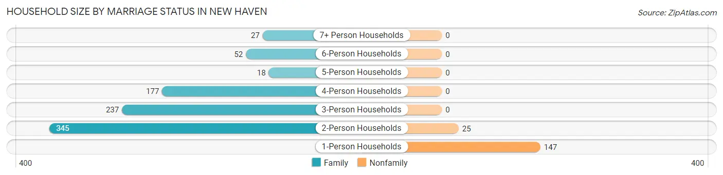 Household Size by Marriage Status in New Haven