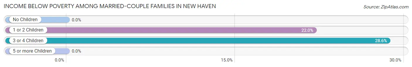 Income Below Poverty Among Married-Couple Families in New Haven