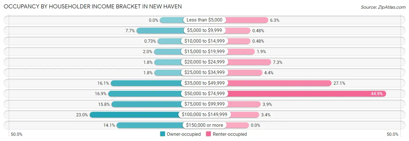 Occupancy by Householder Income Bracket in New Haven