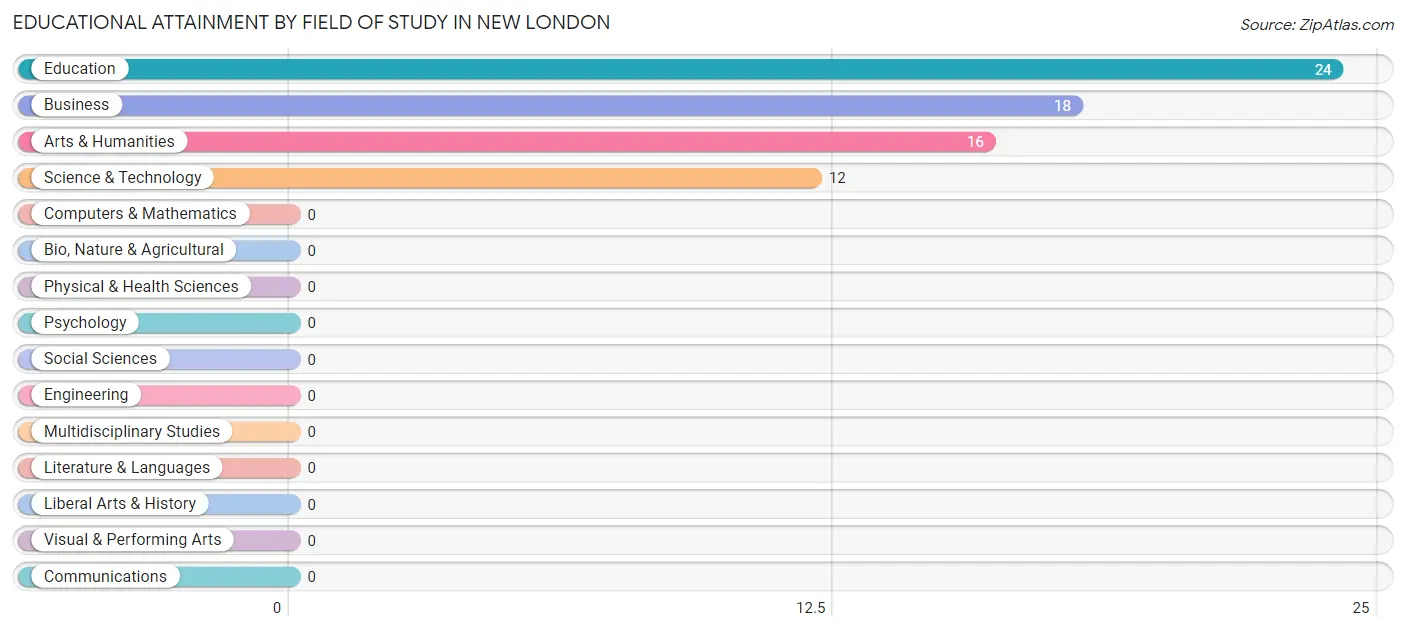 Educational Attainment by Field of Study in New London