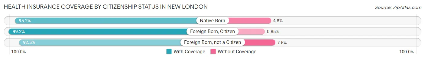 Health Insurance Coverage by Citizenship Status in New London