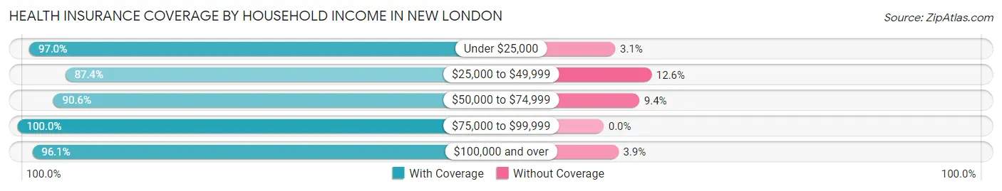 Health Insurance Coverage by Household Income in New London