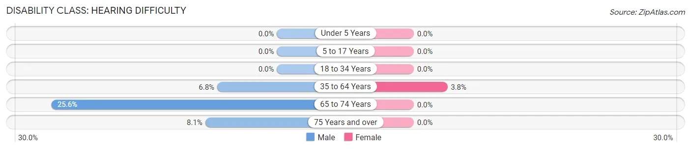 Disability in New London: <span>Hearing Difficulty</span>