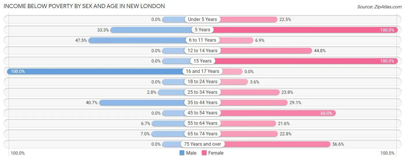 Income Below Poverty by Sex and Age in New London