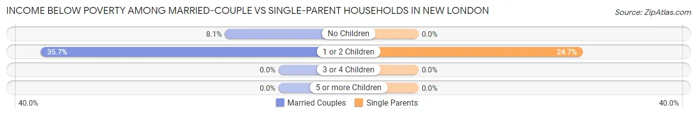 Income Below Poverty Among Married-Couple vs Single-Parent Households in New London