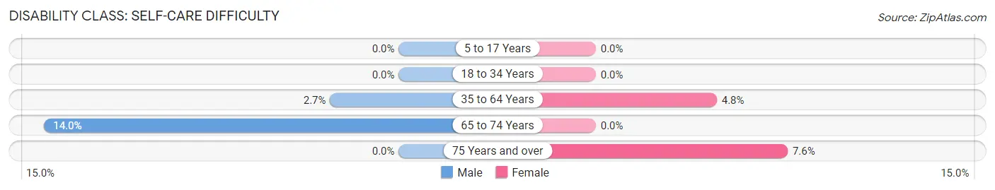 Disability in New London: <span>Self-Care Difficulty</span>