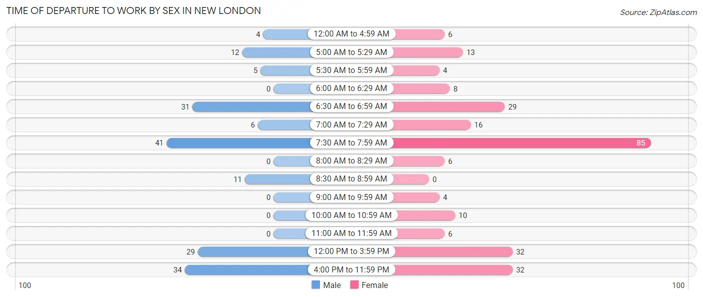 Time of Departure to Work by Sex in New London