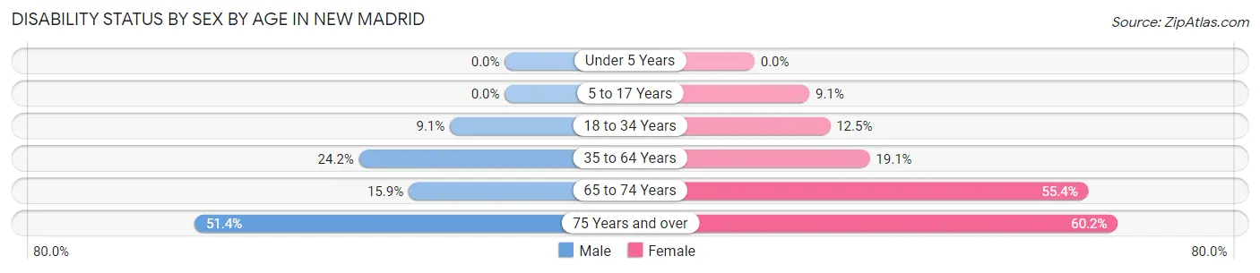 Disability Status by Sex by Age in New Madrid
