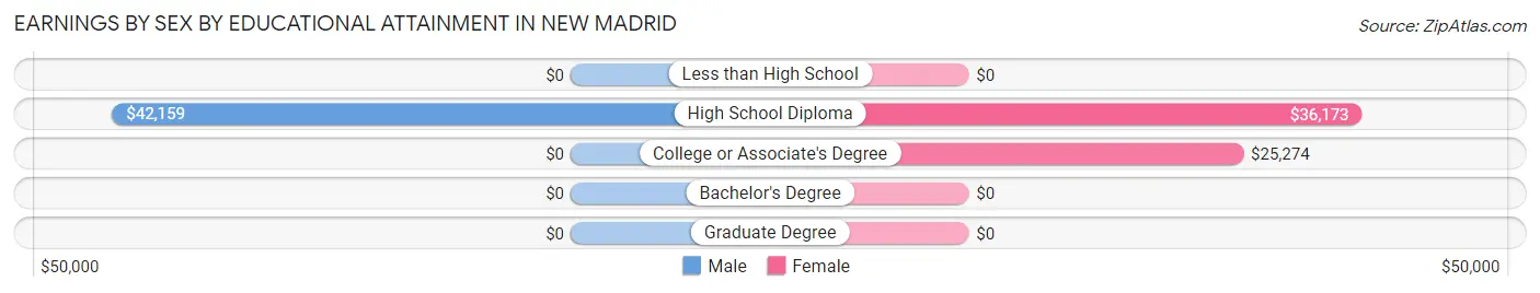 Earnings by Sex by Educational Attainment in New Madrid