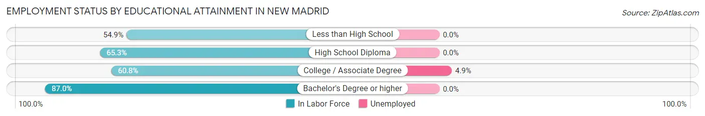 Employment Status by Educational Attainment in New Madrid