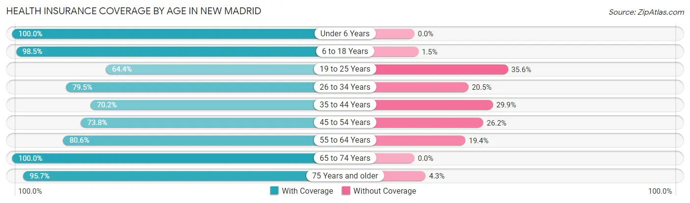 Health Insurance Coverage by Age in New Madrid