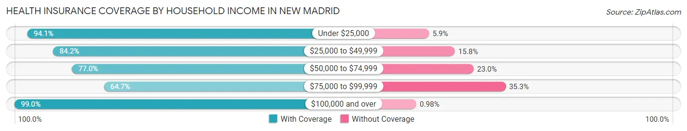 Health Insurance Coverage by Household Income in New Madrid