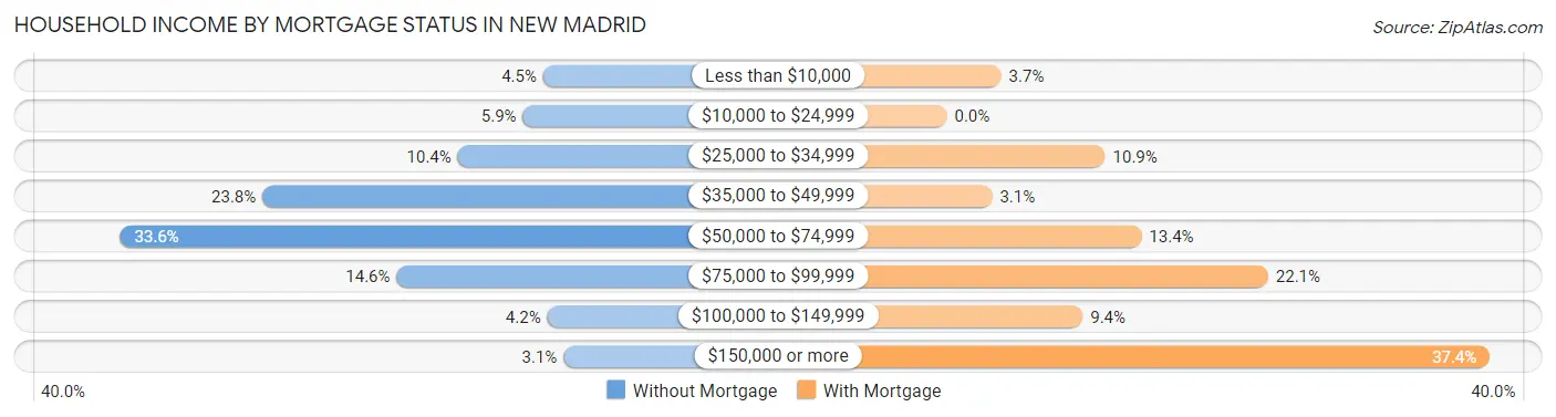 Household Income by Mortgage Status in New Madrid