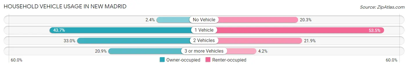 Household Vehicle Usage in New Madrid