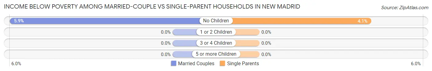 Income Below Poverty Among Married-Couple vs Single-Parent Households in New Madrid