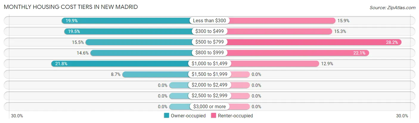 Monthly Housing Cost Tiers in New Madrid