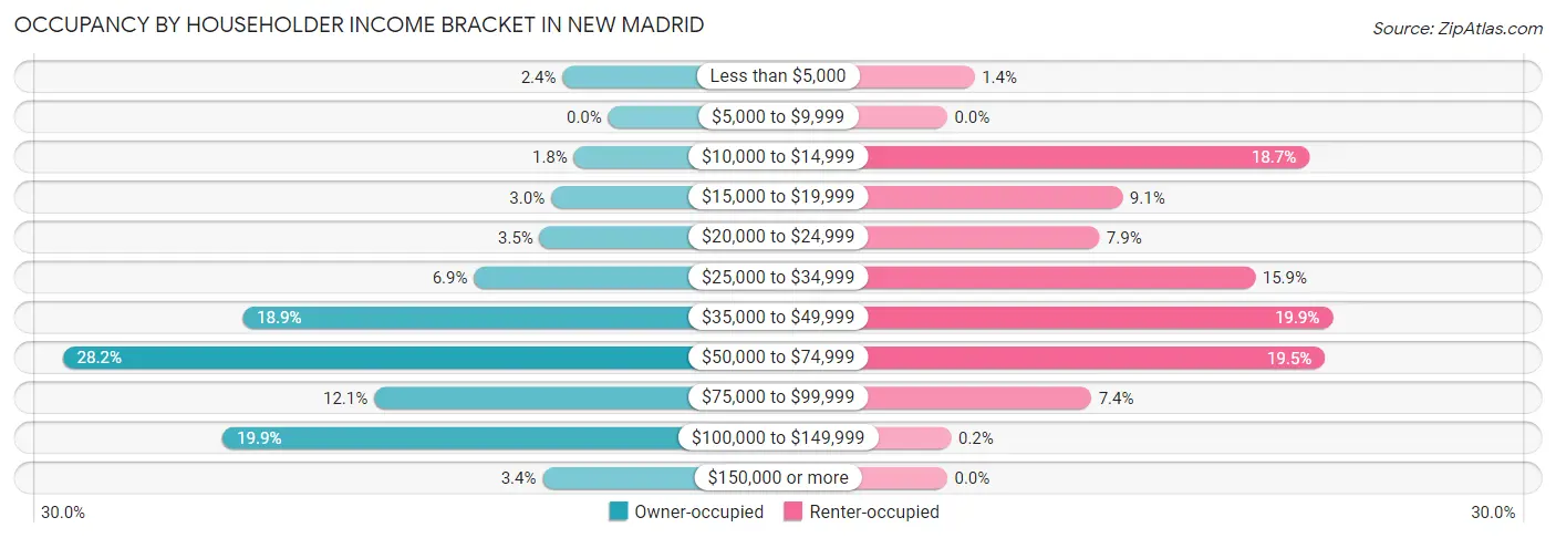 Occupancy by Householder Income Bracket in New Madrid