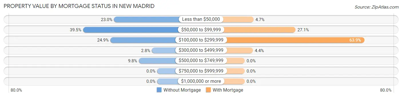 Property Value by Mortgage Status in New Madrid