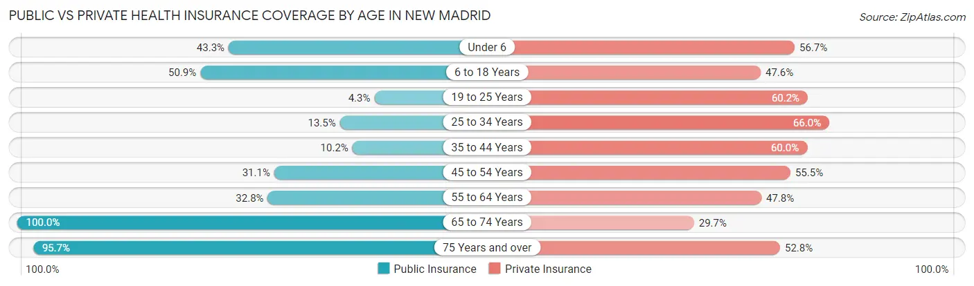 Public vs Private Health Insurance Coverage by Age in New Madrid