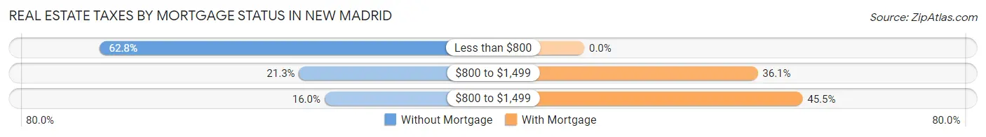 Real Estate Taxes by Mortgage Status in New Madrid