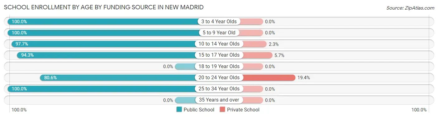 School Enrollment by Age by Funding Source in New Madrid