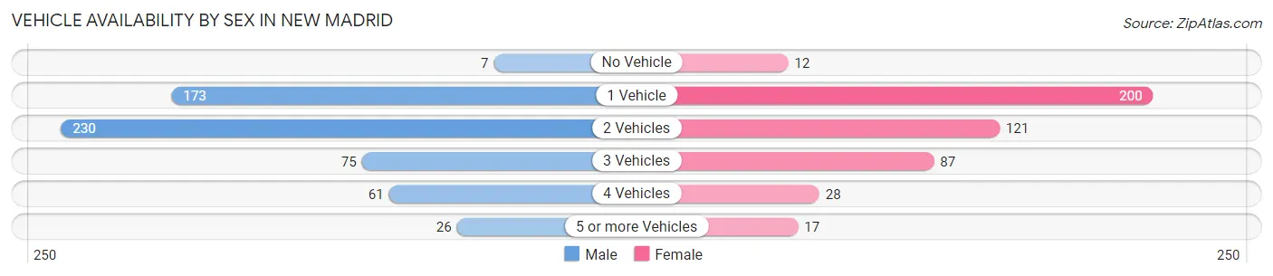 Vehicle Availability by Sex in New Madrid